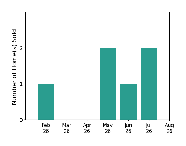 Bert Hubbell sold 1 home in February 2026, 2 homes in May 2026, 1 home in June 2026, 2 homes in July 2026, for a total of 6 homes.
