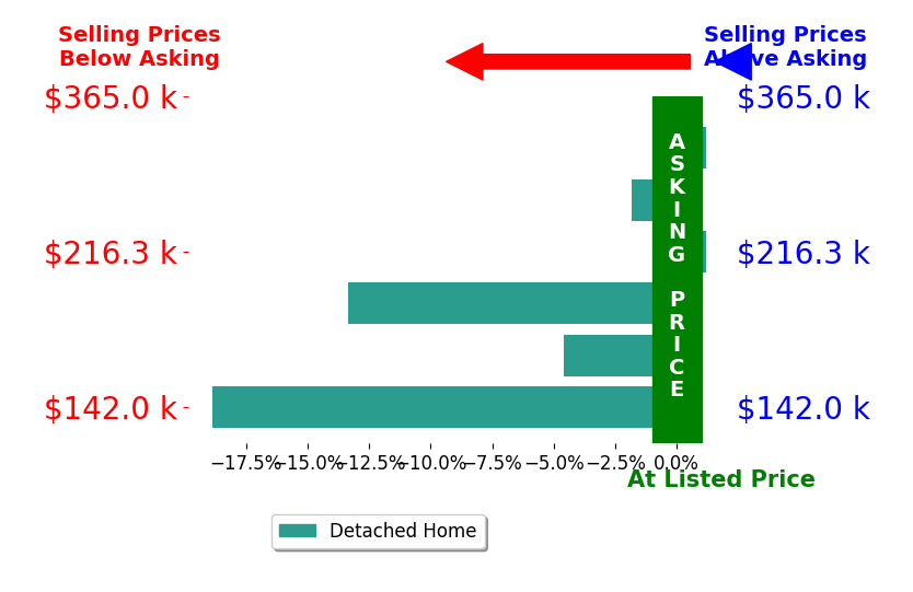 Bert Hubbell's sold homes closed 6.4% below asking on average, with 0 homes above, 4 below, and 2 at asking price.