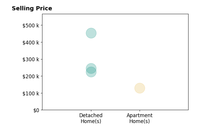Rachel Erwin's sold homes include detached homes from $225K to $453K, apartment homes at $130K.