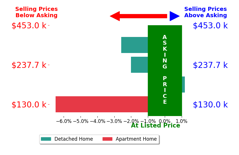 Rachel Erwin's sold homes closed 2.8% below asking on average, with 0 homes above, 3 below, and 1 at asking price.