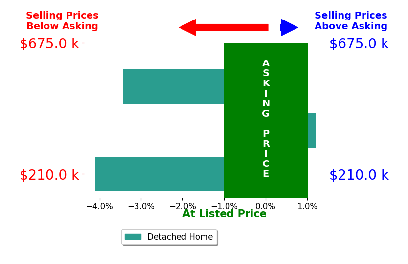 Emily Emerson's sold homes closed 2.6% below asking on average, with 0 homes above, 2 below, and 1 at asking price.