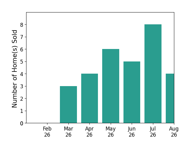 Benjamin Waye sold 3 homes in March 2026, 4 homes in April 2026, 6 homes in May 2026, 5 homes in June 2026, 8 homes in July 2026, 4 homes in August 2026, for a total of 30 homes.