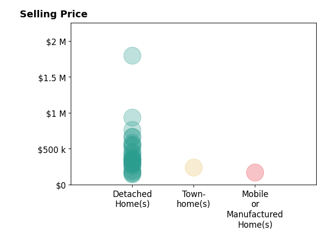 Benjamin Waye's sold homes include detached homes from $144K to $1.8M, townhomes at $240K, mobile or manufactured homes at $172K.