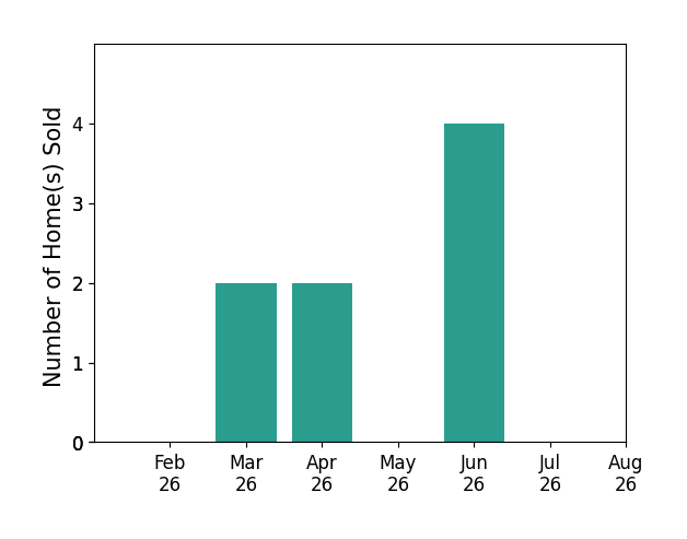 Tina Craft sold 2 homes in March 2026, 2 homes in April 2026, 4 homes in June 2026, for a total of 8 homes.