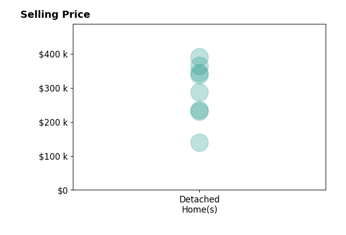 Tina Craft's sold homes include detached homes from $140K to $390K.