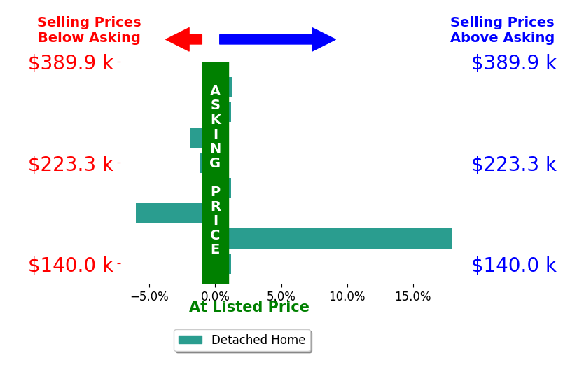 Tina Craft's sold homes closed 1.2% above asking on average, with 2 homes above, 3 below, and 3 at asking price.