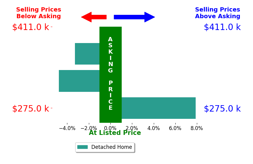 Elaine Lefevre's sold homes closed 0.0% below asking on average, with 1 homes above, 2 below, and 0 at asking price.