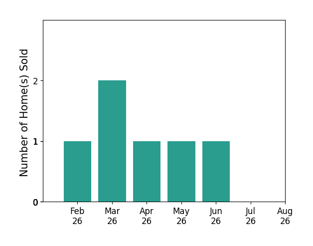 Vanessa Blackwell sold 1 home in February 2026, 2 homes in March 2026, 1 home in April 2026, 1 home in May 2026, 1 home in June 2026, for a total of 6 homes.