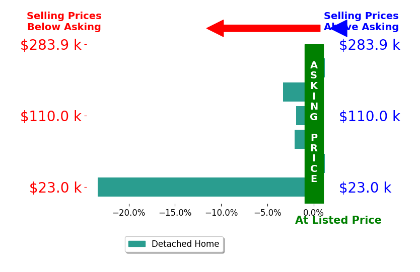 Vanessa Blackwell's sold homes closed 5.1% below asking on average, with 0 homes above, 4 below, and 2 at asking price.