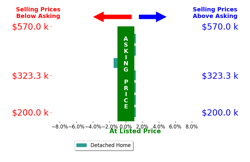 Gena Sharpe's sold homes closed 0.2% below asking on average, with 0 homes above, 1 below, and 6 at asking price.