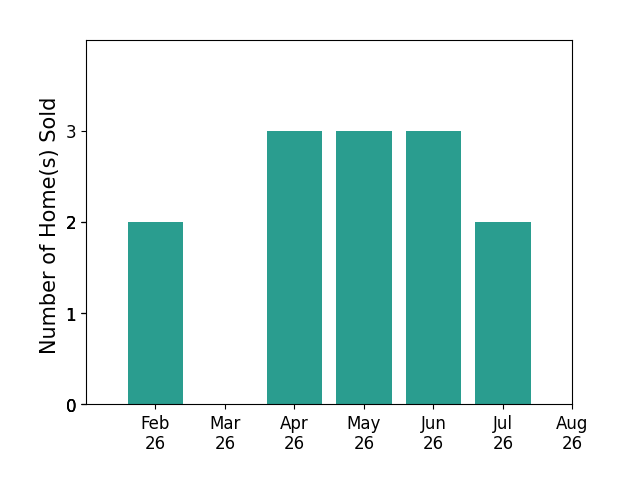 Bob Brooks sold 2 homes in February 2026, 3 homes in April 2026, 3 homes in May 2026, 3 homes in June 2026, 2 homes in July 2026, for a total of 13 homes.