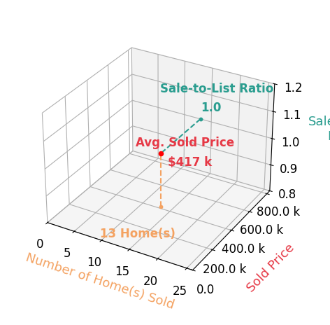 Bob Brooks sold 13 homes with an average sold price of $417K and an average sale-to-list ratio of 99.6%.