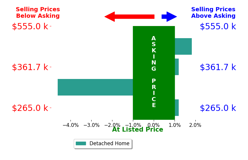 Laynette Bell's sold homes closed 0.7% below asking on average, with 1 homes above, 1 below, and 2 at asking price.
