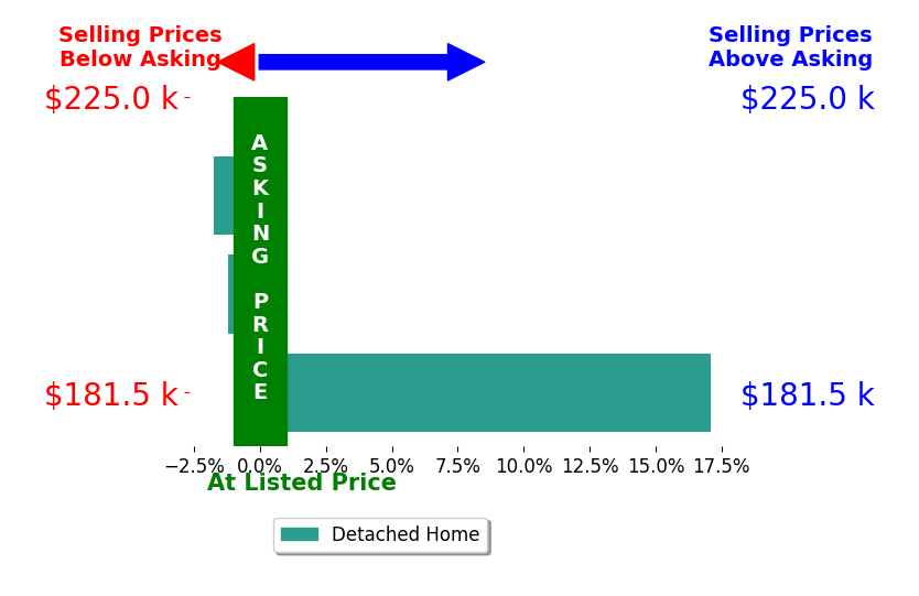 Lee Alexander's sold homes closed 4.7% above asking on average, with 1 homes above, 2 below, and 0 at asking price.
