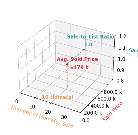 Samantha Walker sold 19 homes with an average sold price of $479K and an average sale-to-list ratio of 99.5%.