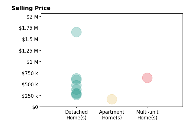 Sandra Lowrey's sold homes include detached homes from $264K to $1.6M, apartment homes at $165K, multi-unit homes at $640K.
