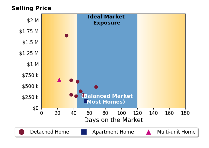 Sandra Lowrey's sold homes were on the market for an average of 43 days, ranging from 22 to 68 days, with an average sold price of $539K.