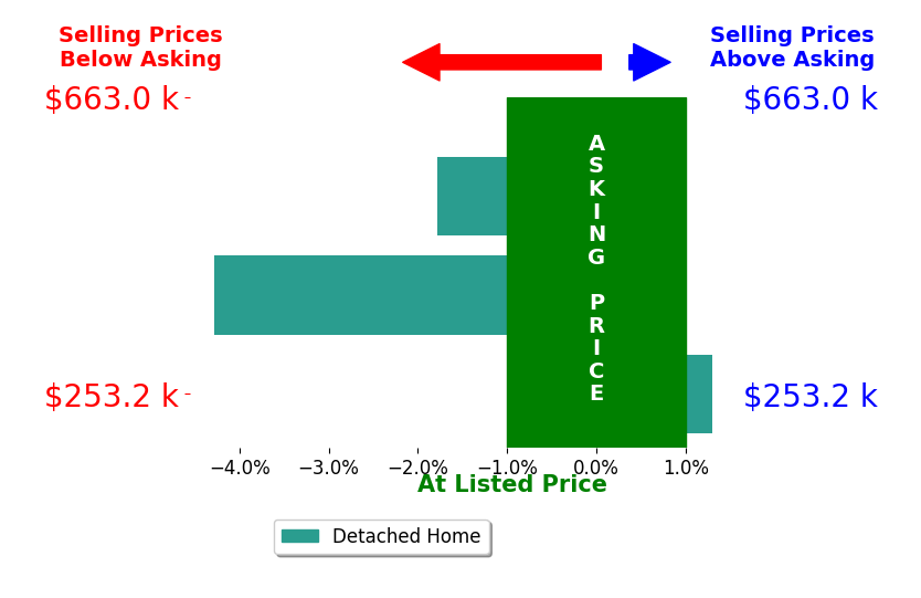 Trish Clardy's sold homes closed 1.6% below asking on average, with 1 homes above, 2 below, and 0 at asking price.