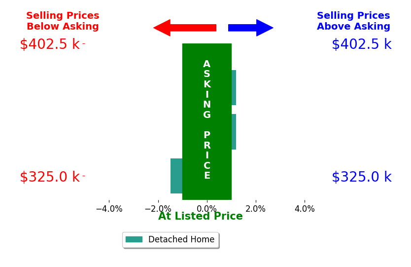 Tamara Fox's sold homes closed 0.3% below asking on average, with 0 homes above, 1 below, and 2 at asking price.