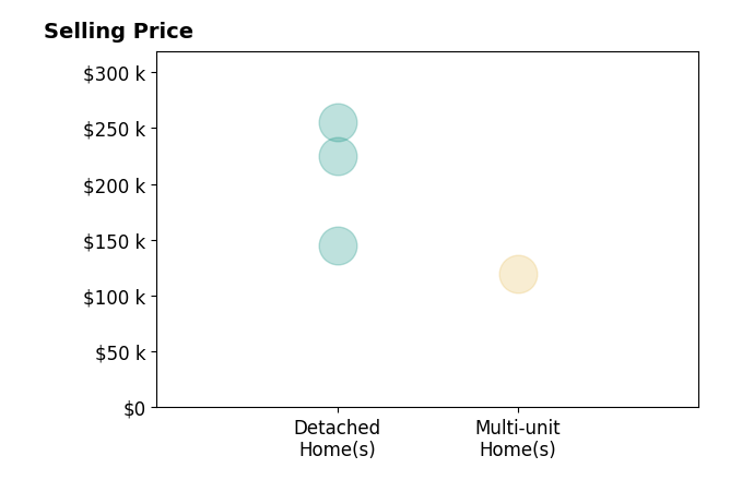 Ginna Chittam's sold homes include detached homes from $145K to $255K, multi-unit homes at $120K.