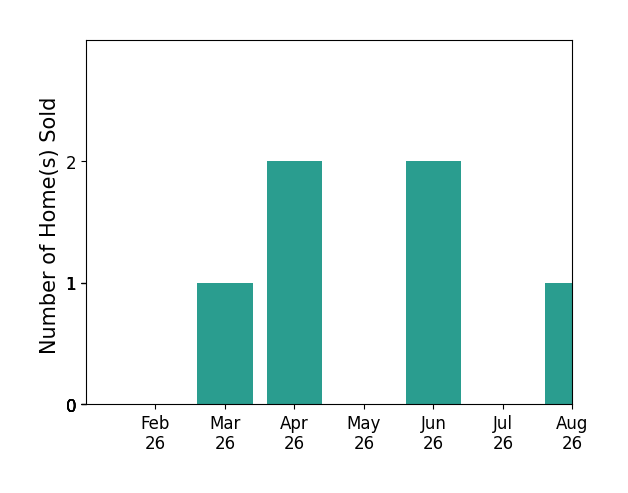 Riley Cooper sold 1 home in March 2026, 2 homes in April 2026, 2 homes in June 2026, 1 home in August 2026, for a total of 6 homes.