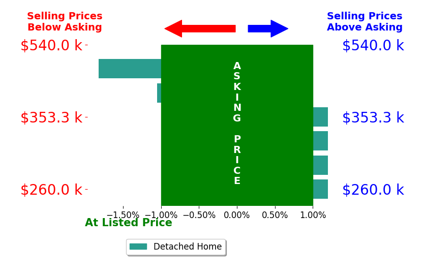 Riley Cooper's sold homes closed 0.5% below asking on average, with 0 homes above, 2 below, and 4 at asking price.