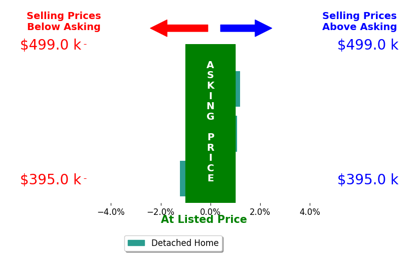 Michelle Nicely's sold homes closed 0.1% below asking on average, with 1 homes above, 1 below, and 1 at asking price.