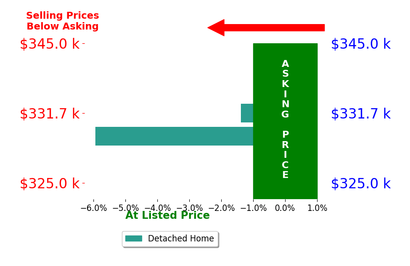 Mary Pitts's sold homes closed 1.4% below asking on average, with 0 homes above, 1 below, and 0 at asking price.