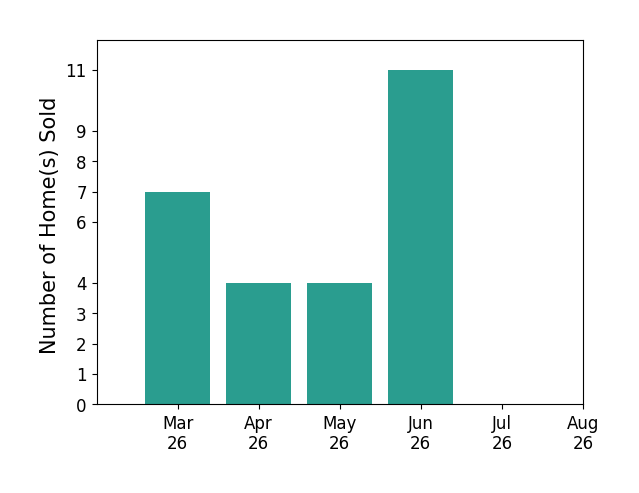 Stoney Marshall sold 7 homes in March 2026, 4 homes in April 2026, 4 homes in May 2026, 11 homes in June 2026, for a total of 26 homes.