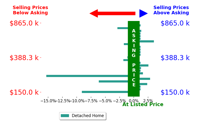 Stoney Marshall's sold homes closed 0.9% below asking on average, with 7 homes above, 7 below, and 12 at asking price.