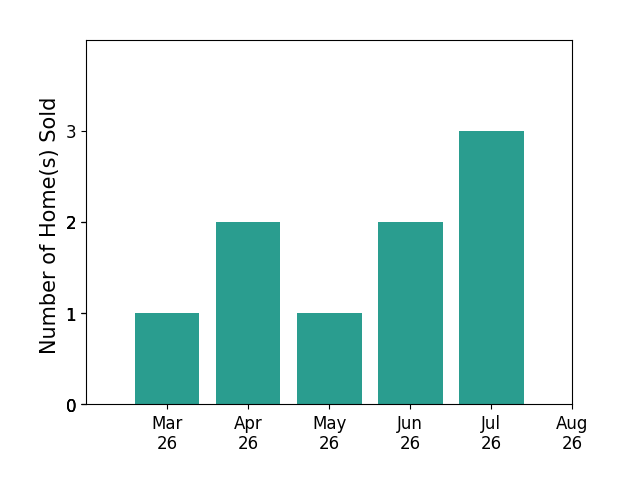 Ronald Flores sold 1 home in March 2026, 2 homes in April 2026, 1 home in May 2026, 2 homes in June 2026, for a total of 6 homes.
