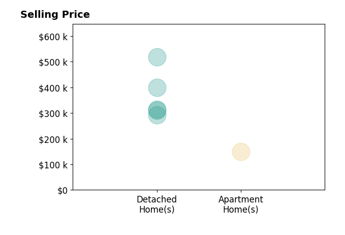Ronald Flores's sold homes include detached homes from $292K to $518K, apartment homes at $150K.