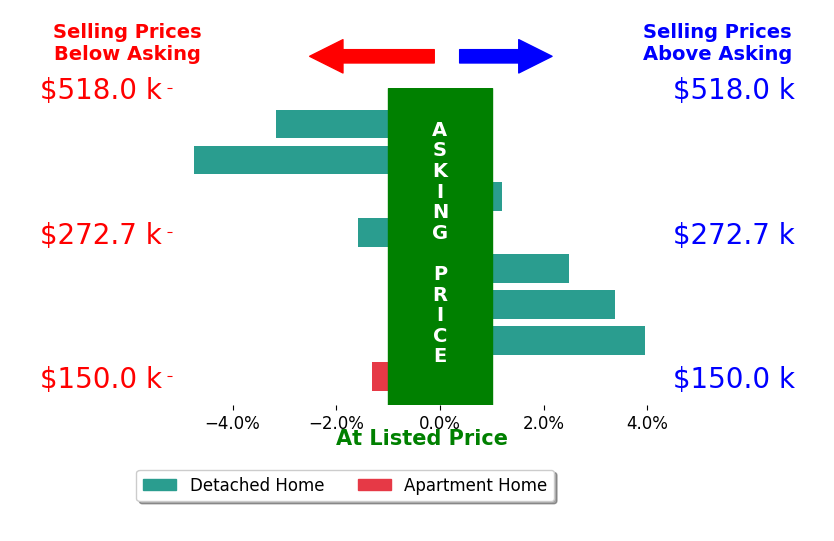 Ronald Flores's sold homes closed 1.4% below asking on average, with 1 homes above, 4 below, and 1 at asking price.