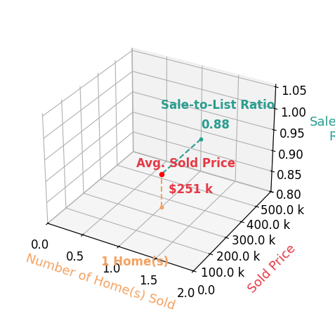 Chart showing sale-to-list price ratio for Daniel Parker