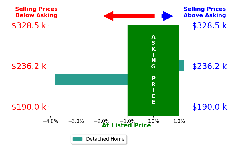 Bar chart comparing asking price vs selling price for Jeffrey Olson