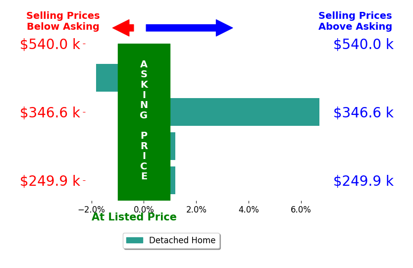 Bar chart comparing asking price vs selling price for Shari Greenwood