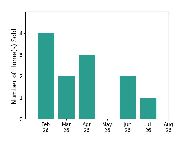 Bar chart of total home sales by Austin Healey over the past 12 months