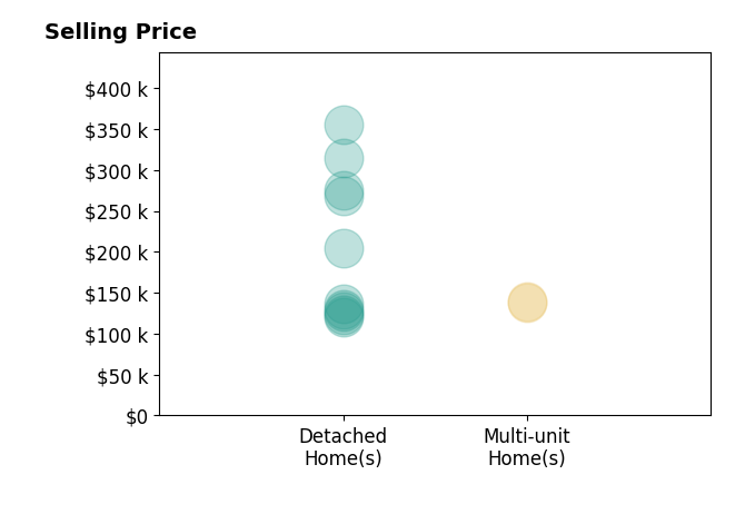 Histogram of home sales price ranges for Austin Healey