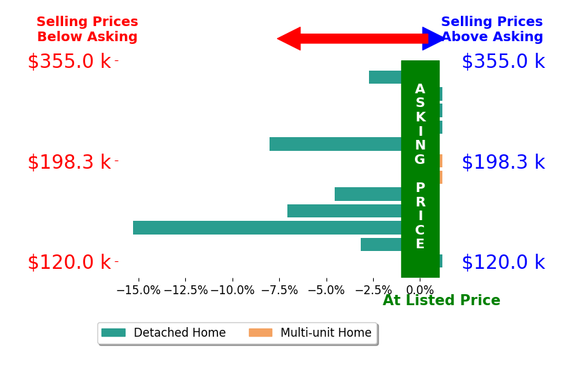 Bar chart comparing asking price vs selling price for Austin Healey