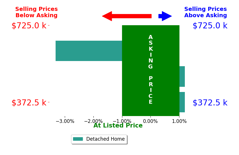 Bar chart comparing asking price vs selling price for Heather Hickie