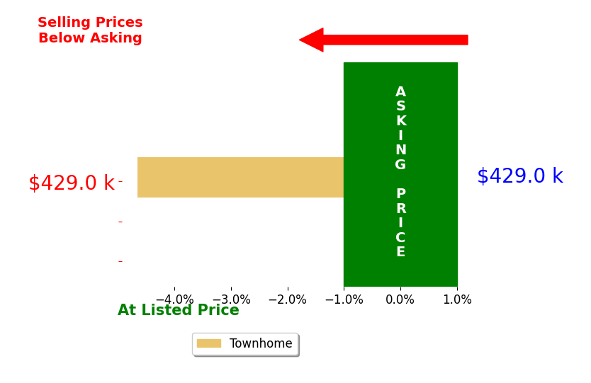 Bar chart comparing asking price vs selling price for Jonna Walters