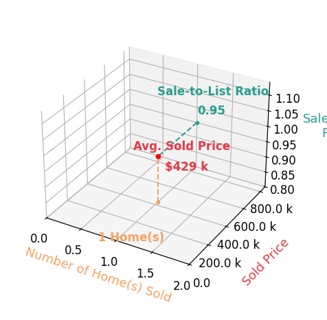 Chart showing sale-to-list price ratio for Jonna Walters