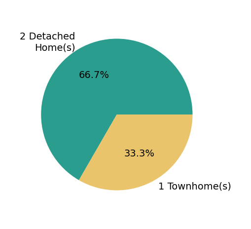 Pie chart showing home sales by property type for Amy Holst
