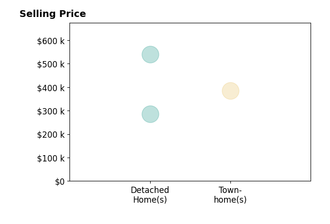 Histogram of home sales price ranges for Amy Holst