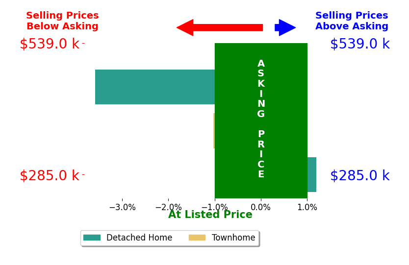 Bar chart comparing asking price vs selling price for Amy Holst