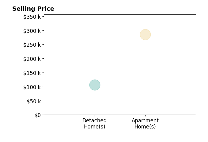 Histogram of home sales price ranges for Joe Sylvester