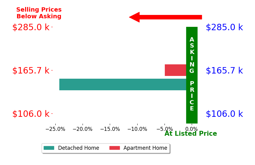 Bar chart comparing asking price vs selling price for Joe Sylvester