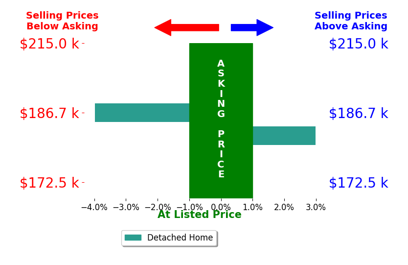 Bar chart comparing asking price vs selling price for Lynne Winch