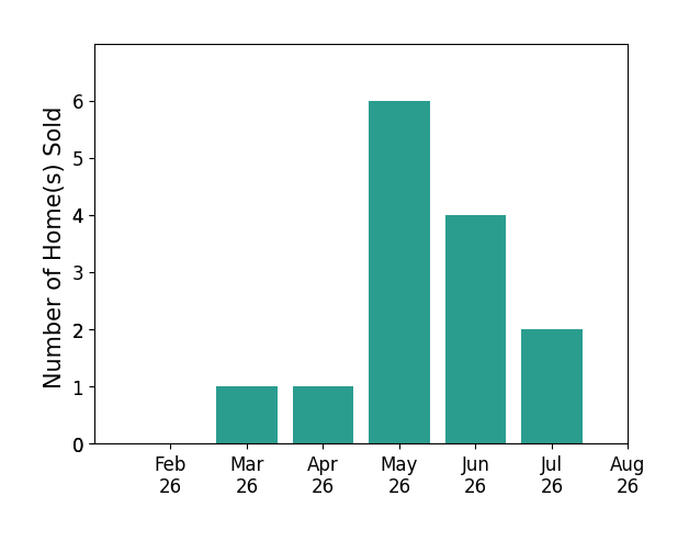 Bar chart of total home sales by Nathan Trappe over the past 12 months