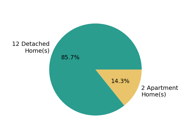 Pie chart showing home sales by property type for Nathan Trappe
